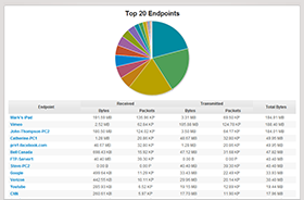 Top users - SparrowIQ - Solana Networks